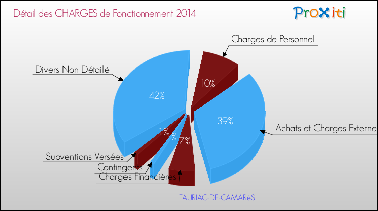 Décomposition des Charges de Fonctionnement 2014 de la commune de TAURIAC-DE-CAMARèS Charges de Fonctionnement 2014 pour la commune de TAURIAC-DE-CAMARèS