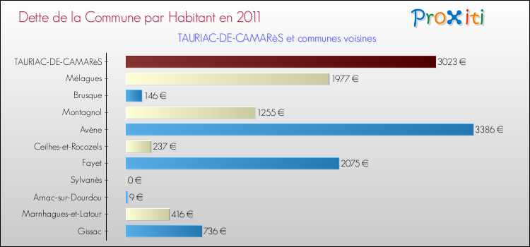 Dette par habitant de la commune en 2011 pour TAURIAC-DE-CAMARèS et les communes proches Comparaison de la dette par habitant de la commune en 2011 pour TAURIAC-DE-CAMARèS et les communes voisines