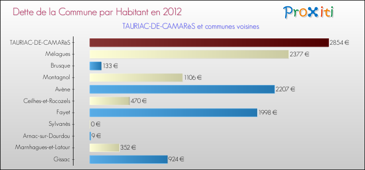 Dette par habitant de la commune en 2012 pour TAURIAC-DE-CAMARèS et les communes proches Comparaison de la dette par habitant de la commune en 2012 pour TAURIAC-DE-CAMARèS et les communes voisines