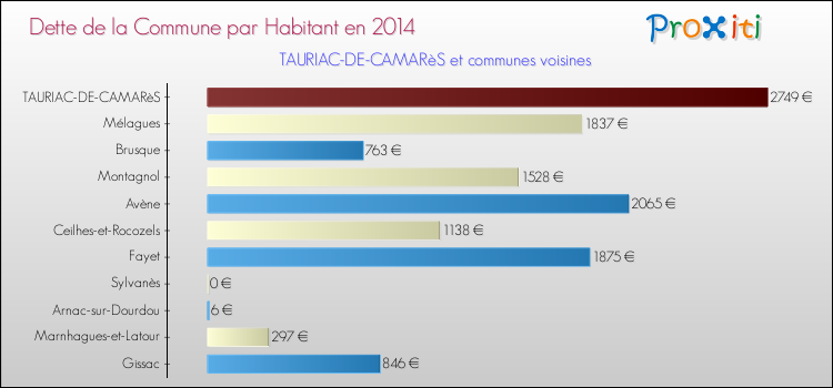 Dette par habitant de la commune en 2014 pour TAURIAC-DE-CAMARèS et les communes proches Comparaison de la dette par habitant de la commune en 2014 pour TAURIAC-DE-CAMARèS et les communes voisines