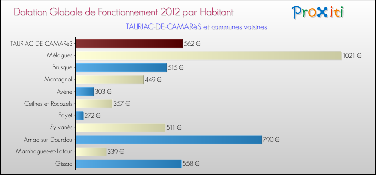 Montant des dotations globales de fonctionnement DGF par Habitant pour TAURIAC-DE-CAMARèS et les communes proches Comparaison des des dotations globales de fonctionnement DGF par habitant pour TAURIAC-DE-CAMARèS et les communes voisines