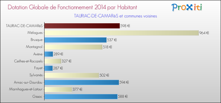 Montant des dotations globales de fonctionnement DGF par Habitant pour TAURIAC-DE-CAMARèS et les communes proches en 2014. Comparaison des des dotations globales de fonctionnement DGF par habitant pour TAURIAC-DE-CAMARèS et les communes voisines en 2014.