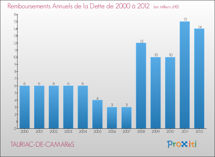 Evolution de l'annuité de la dette pour la commune de TAURIAC-DE-CAMARèS de 2000 à 2012 Annuités de la dette pour TAURIAC-DE-CAMARèS de 2000 à 2012