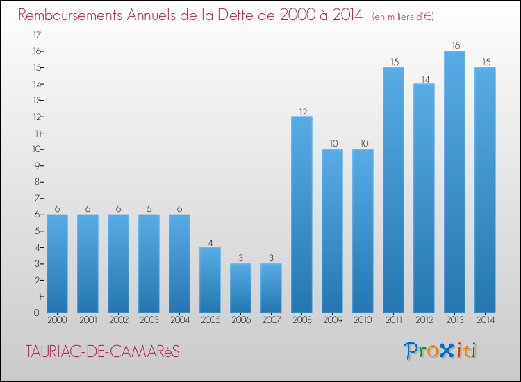 Evolution de l'annuité de la dette pour la commune de TAURIAC-DE-CAMARèS de 2000 à 2014 Annuités de la dette pour TAURIAC-DE-CAMARèS de 2000 à 2014