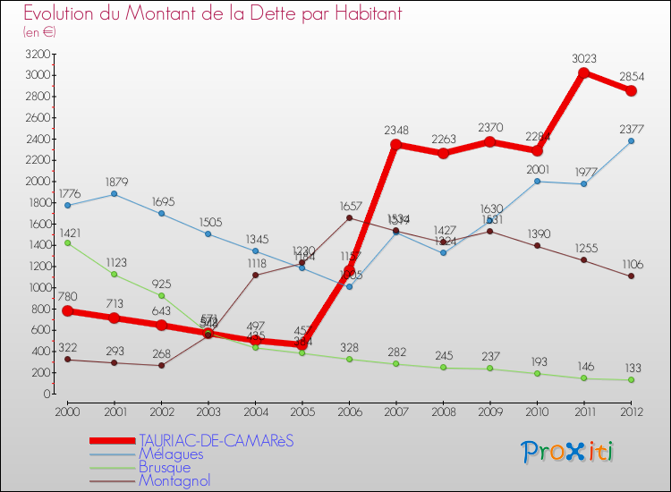 Evolution de la dette par habitant pour la commune de TAURIAC-DE-CAMARèS et les communes proches de 2000 à 2012 Comparaison de la dette par habitant pour TAURIAC-DE-CAMARèS et les communes voisines de 2000 à 2012