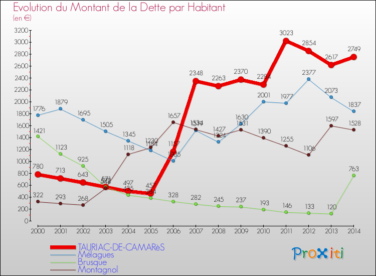 Evolution de la dette par habitant pour la commune de TAURIAC-DE-CAMARèS et les communes proches de 2000 à 2014 Comparaison de la dette par habitant pour TAURIAC-DE-CAMARèS et les communes voisines de 2000 à 2014