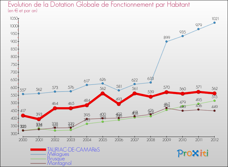 Evolution et montant de la dotation globale de fonctionnement par Habitant pour TAURIAC-DE-CAMARèS et les communes proches Comparaison des dotations globales de fonctionnement par habitant pour TAURIAC-DE-CAMARèS et les communes voisines