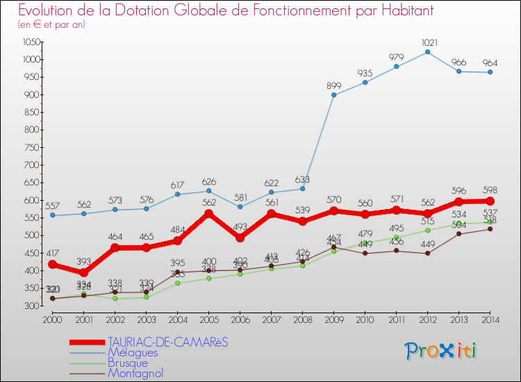 Evolution et montant de la dotation globale de fonctionnement par Habitant pour TAURIAC-DE-CAMARèS et les communes proches de 2000 à 2014. Comparaison des dotations globales de fonctionnement par habitant pour TAURIAC-DE-CAMARèS et les communes voisines de 2000 à 2014.