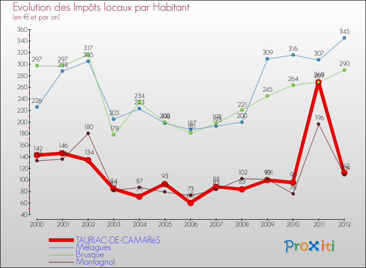 Evolution et montant des impôts locaux par Habitant pour TAURIAC-DE-CAMARèS et les communes proches Comparaison des impôts locaux par habitant pour TAURIAC-DE-CAMARèS et les communes voisines
