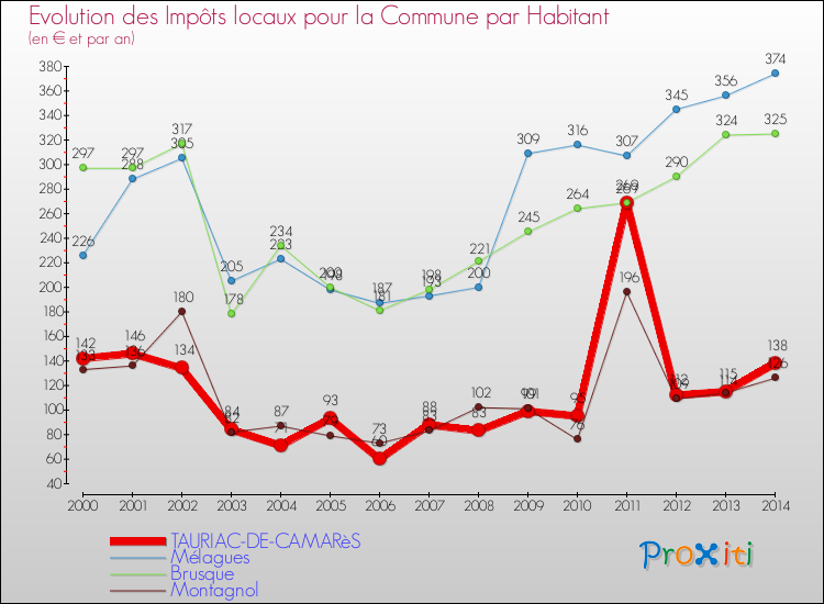 Evolution et montant des impôts locaux par Habitant pour TAURIAC-DE-CAMARèS et les communes proches de 2000 à 2014 Comparaison des impôts locaux par habitant pour TAURIAC-DE-CAMARèS et les communes voisines de 2000 à 2014