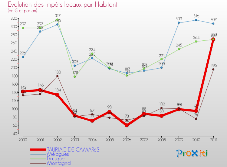 Evolution et montant des impôts locaux par Habitant pour TAURIAC-DE-CAMARèS et les communes proches Comparaison des impôts locaux par habitant pour TAURIAC-DE-CAMARèS et les communes voisines