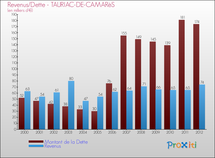 Evolution comparée de la dette et des revenus pour la commune de TAURIAC-DE-CAMARèS de 2000 à 2012 Comparaison de la dette et des revenus pour TAURIAC-DE-CAMARèS de 2000 à 2012