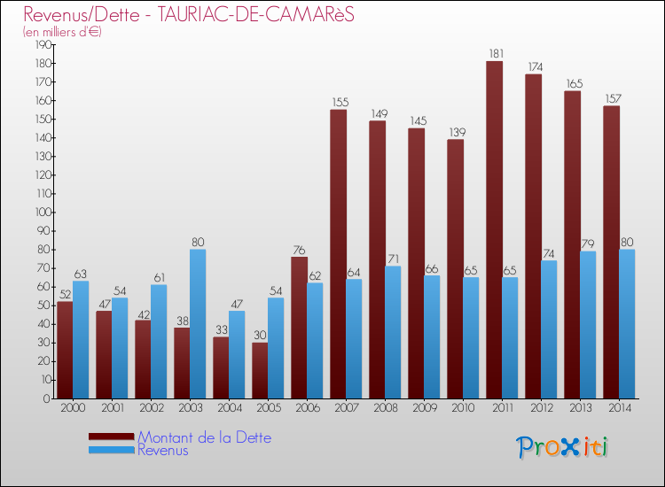 Evolution comparée de la dette et des revenus pour la commune de TAURIAC-DE-CAMARèS de 2000 à 2014 Comparaison de la dette et des revenus pour TAURIAC-DE-CAMARèS de 2000 à 2014