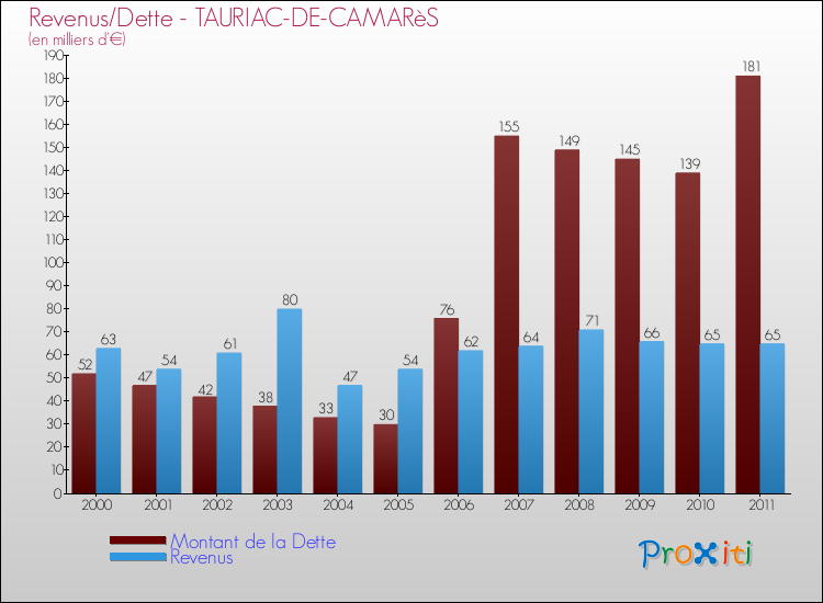 Evolution comparée de la dette et des revenus pour la commune de TAURIAC-DE-CAMARèS de 2000 à 2011 Comparaison de la dette et des revenus pour TAURIAC-DE-CAMARèS de 2000 à 2011