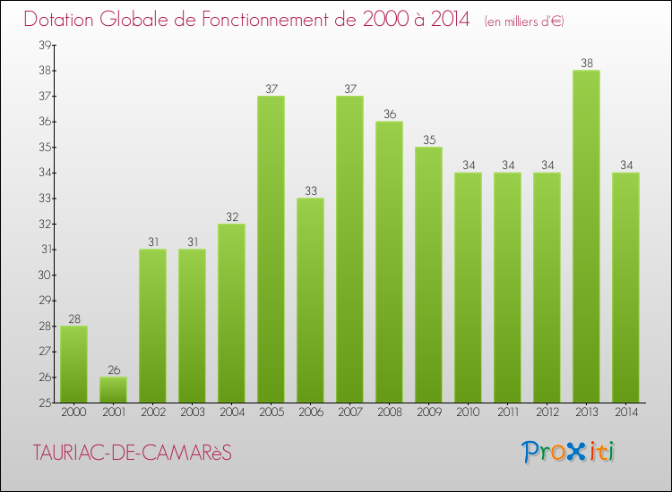 Evolution du montant de la Dotation Globale de Fonctionnement pour la commune de TAURIAC-DE-CAMARèS de 2000 à 2014 Evolution du montant de la Dotation Globale de Fonctionnement pour TAURIAC-DE-CAMARèS de 2000 à 2014