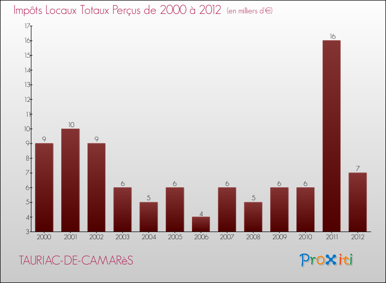 Evolution des Impôts Locaux pour la commune de TAURIAC-DE-CAMARèS de 2000 à 2012 Evolution des Impôts Locaux pour TAURIAC-DE-CAMARèS de 2000 à 2012
