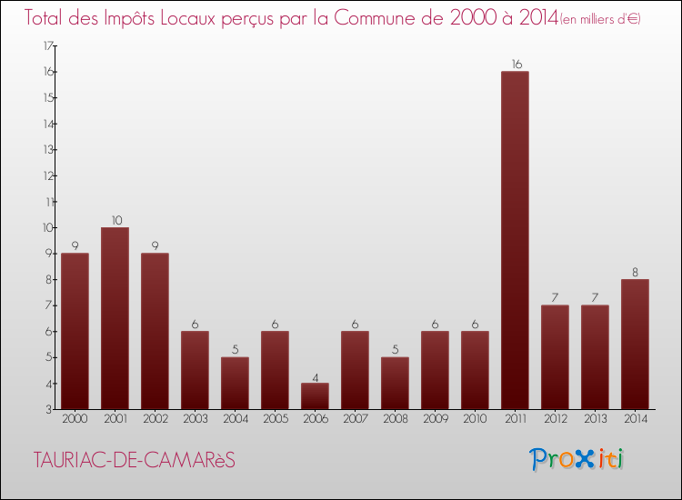 Evolution des Impôts Locaux pour la commune de TAURIAC-DE-CAMARèS de 2000 à 2014 Evolution des Impôts Locaux pour TAURIAC-DE-CAMARèS de 2000 à 2014