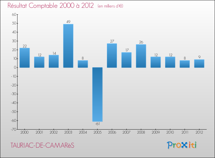 Evolution du résultat comptable pour la commune de TAURIAC-DE-CAMARèS de 2000 à 2012 Evolution du résultat comptable pour TAURIAC-DE-CAMARèS de 2000 à 2012