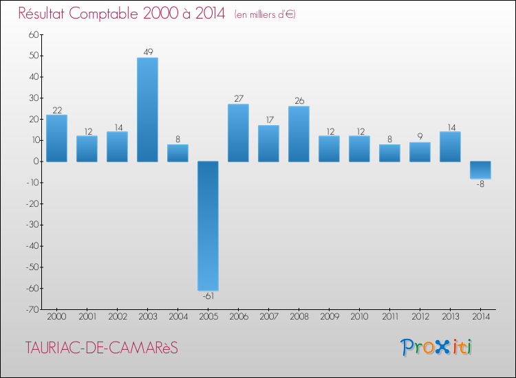 Evolution du résultat comptable pour la commune de TAURIAC-DE-CAMARèS de 2000 à 2014 Evolution du résultat comptable pour TAURIAC-DE-CAMARèS de 2000 à 2014
