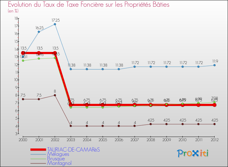 Evolution du taux de la taxe foncière sur le bati pour TAURIAC-DE-CAMARèS et les communes proches de 2000 à 2012 Comparaison des taux de taxe foncière sur le bati pour TAURIAC-DE-CAMARèS et les communes voisines de 2000 à 2012