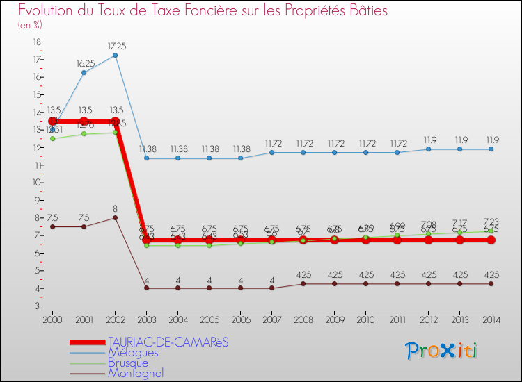 Evolution du taux de la taxe foncière sur le bati pour TAURIAC-DE-CAMARèS et les communes proches de 2000 à 2014 Comparaison des taux de taxe foncière sur le bati pour TAURIAC-DE-CAMARèS et les communes voisines de 2000 à 2014