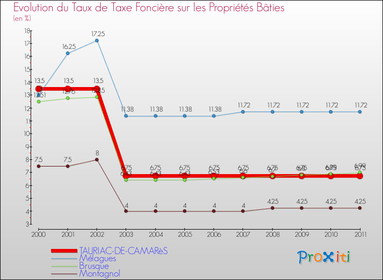 Evolution du taux de la taxe foncière sur le bati pour TAURIAC-DE-CAMARèS et les communes proches Comparaison des taux de taxe foncière sur le bati pour TAURIAC-DE-CAMARèS et les communes voisines