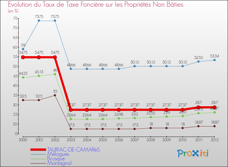 Evolution du taux de la taxe foncière sur les immeubles et terrains non batis pour TAURIAC-DE-CAMARèS et les communes proches de 2000 à 2012 Comparaison des taux de la taxe foncière sur les immeubles et terrains non batis pour TAURIAC-DE-CAMARèS et les communes voisines de 2000 à 2012