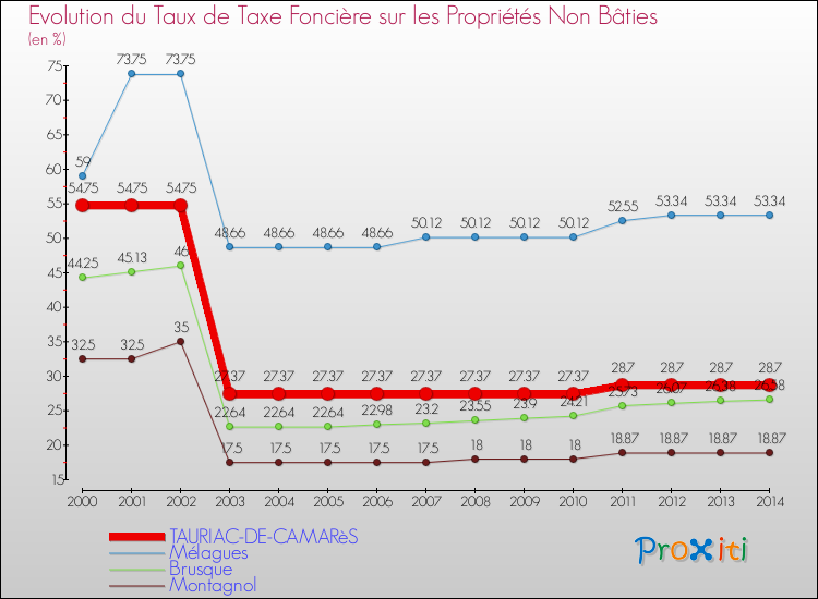 Evolution du taux de la taxe foncière sur les immeubles et terrains non batis pour TAURIAC-DE-CAMARèS et les communes proches de 2000 à 2014 Comparaison des taux de la taxe foncière sur les immeubles et terrains non batis pour TAURIAC-DE-CAMARèS et les communes voisines de 2000 à 2014