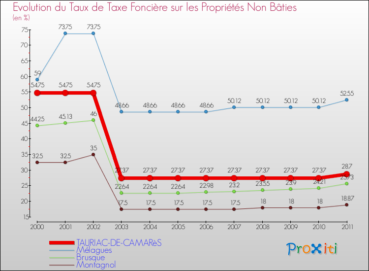 Evolution du taux de la taxe foncière sur les immeubles et terrains non batis pour TAURIAC-DE-CAMARèS et les communes proches Comparaison des taux de la taxe foncière sur les immeubles et terrains non batis pour TAURIAC-DE-CAMARèS et les communes voisines