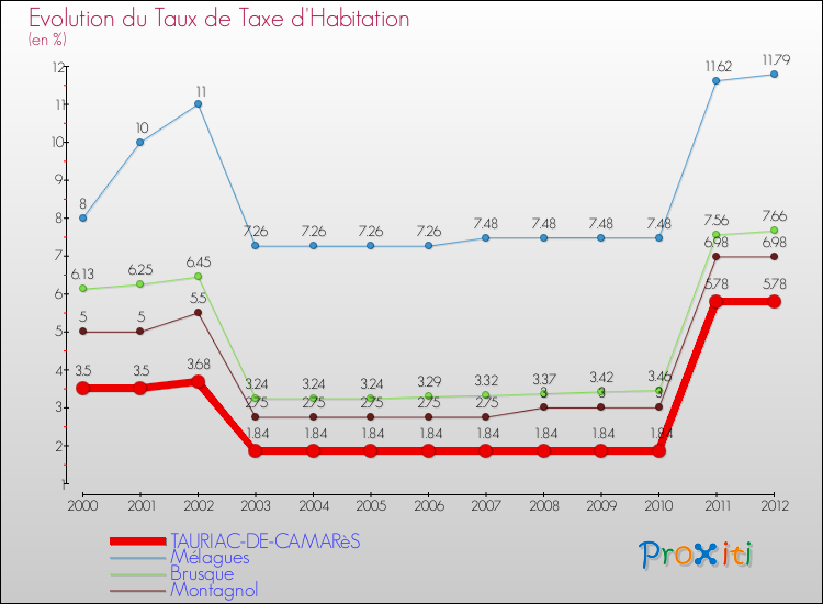 Evolution du taux de la taxe d'habitation pour TAURIAC-DE-CAMARèS et les communes proches Comparaison des taux de la taxe d'habitation pour TAURIAC-DE-CAMARèS et les communes voisines