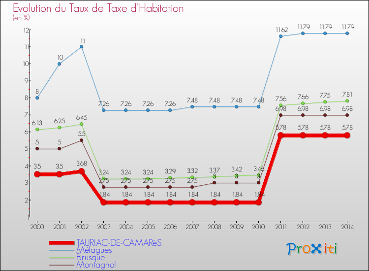 Evolution du taux de la taxe d'habitation pour TAURIAC-DE-CAMARèS et les communes proches de 2000 à 2014 Comparaison des taux de la taxe d'habitation pour TAURIAC-DE-CAMARèS et les communes voisines de 2000 à 2014