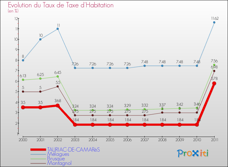 Evolution du taux de la taxe d'habitation pour TAURIAC-DE-CAMARèS et les communes proches Comparaison des taux de la taxe d'habitation pour TAURIAC-DE-CAMARèS et les communes voisines