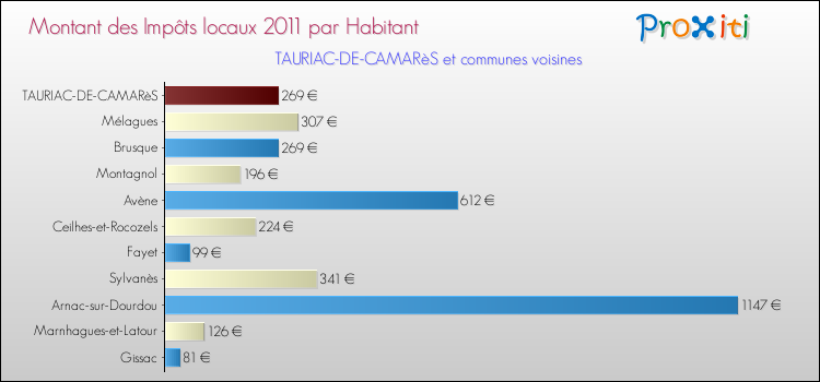 Montant des impôts locaux par Habitant pour TAURIAC-DE-CAMARèS et les communes proches Comparaison des impôts locaux par habitant pour TAURIAC-DE-CAMARèS et les communes voisines