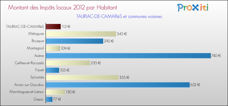 Montant des impôts locaux par Habitant pour TAURIAC-DE-CAMARèS et les communes proches Comparaison des impôts locaux par habitant pour TAURIAC-DE-CAMARèS et les communes voisines