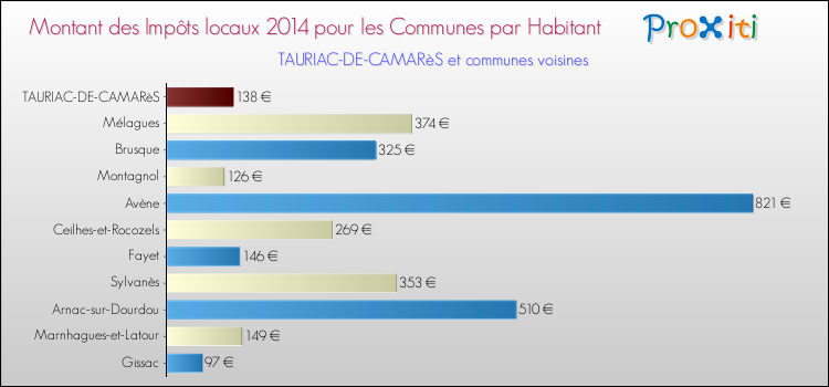 Montant des impôts locaux par Habitant pour TAURIAC-DE-CAMARèS et les communes proches en 2014 Comparaison des impôts locaux par habitant pour TAURIAC-DE-CAMARèS et les communes voisines en 2014