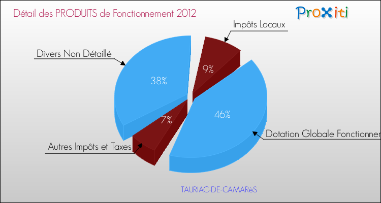 Décomposition du Budget de Fonctionnement 2012 de la commune de TAURIAC-DE-CAMARèS Budget de Fonctionnement 2012 pour la commune de TAURIAC-DE-CAMARèS