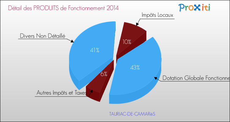 Décomposition du Budget de Fonctionnement 2014 de la commune de TAURIAC-DE-CAMARèS Budget de Fonctionnement 2014 pour la commune de TAURIAC-DE-CAMARèS