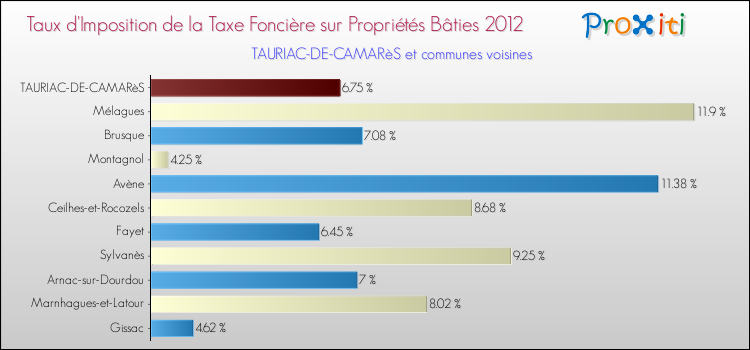 Taux d'imposition de la taxe foncière sur le bati 2012 pour TAURIAC-DE-CAMARèS et les communes proches Comparaison des taux d'imposition de la taxe foncière sur le bati 2012 pour TAURIAC-DE-CAMARèS et les communes voisines
