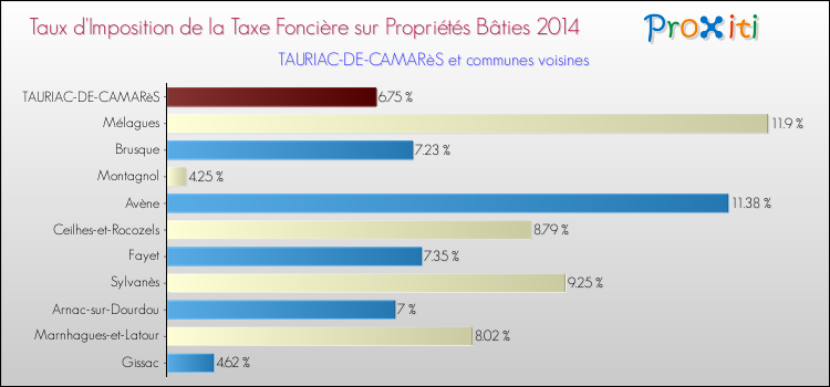 Taux d'imposition de la taxe foncière sur le bati 2014 pour TAURIAC-DE-CAMARèS et les communes proches Comparaison des taux d'imposition de la taxe foncière sur le bati 2014 pour TAURIAC-DE-CAMARèS et les communes voisines