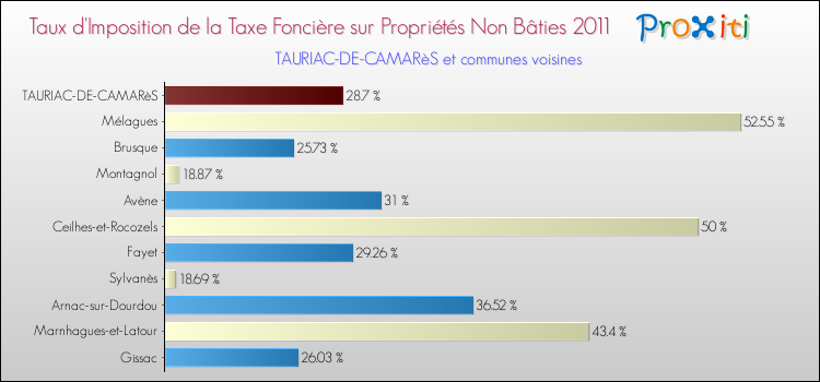 Taux d'imposition de la taxe foncière sur les immeubles et terrains non batis 2011 pour TAURIAC-DE-CAMARèS et les communes proches Comparaison des taux d'imposition de la taxe foncière sur les immeubles et terrains non batis 2011 pour TAURIAC-DE-CAMARèS et les communes voisines