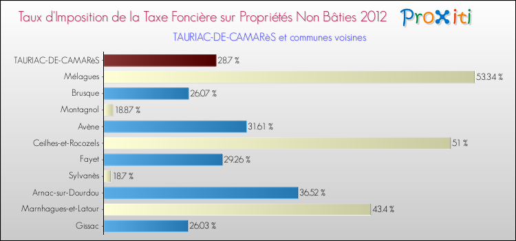 Taux d'imposition de la taxe foncière sur les immeubles et terrains non batis 2012 pour TAURIAC-DE-CAMARèS et les communes proches Comparaison des taux d'imposition de la taxe foncière sur les immeubles et terrains non batis 2012 pour TAURIAC-DE-CAMARèS et les communes voisines