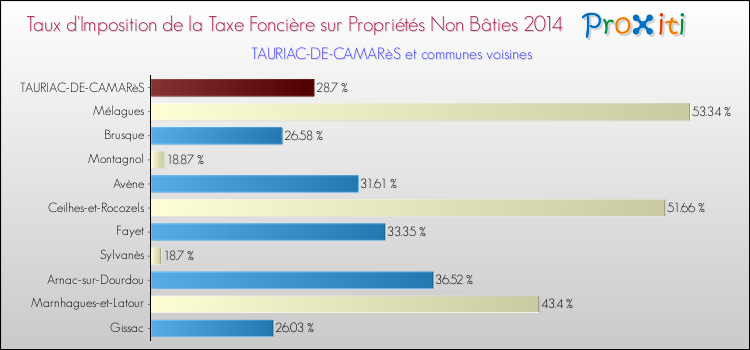 Taux d'imposition de la taxe foncière sur les immeubles et terrains non batis 2014 pour TAURIAC-DE-CAMARèS et les communes proches Comparaison des taux d'imposition de la taxe foncière sur les immeubles et terrains non batis 2014 pour TAURIAC-DE-CAMARèS et les communes voisines