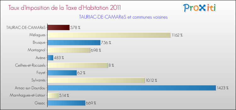 Taux d'imposition de la taxe d'habitation 2011 pour TAURIAC-DE-CAMARèS et les communes proches Comparaison des taux d'imposition de la taxe d'habitation 2011 pour TAURIAC-DE-CAMARèS et les communes voisines