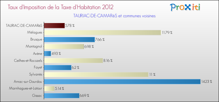 Taux d'imposition de la taxe d'habitation 2012 pour TAURIAC-DE-CAMARèS et les communes proches Comparaison des taux d'imposition de la taxe d'habitation 2012 pour TAURIAC-DE-CAMARèS et les communes voisines