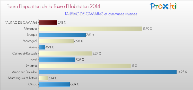 Taux d'imposition de la taxe d'habitation 2014 pour TAURIAC-DE-CAMARèS et les communes proches Comparaison des taux d'imposition de la taxe d'habitation 2014 pour TAURIAC-DE-CAMARèS et les communes voisines