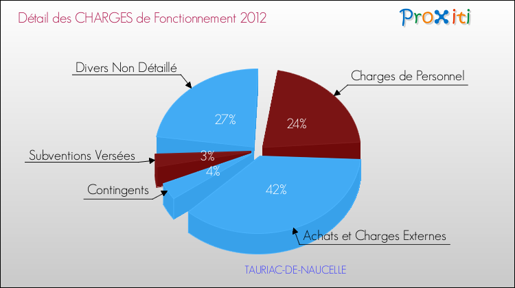 Décomposition des Charges de Fonctionnement 2012 de la commune de TAURIAC-DE-NAUCELLE Charges de Fonctionnement 2012 pour la commune de TAURIAC-DE-NAUCELLE