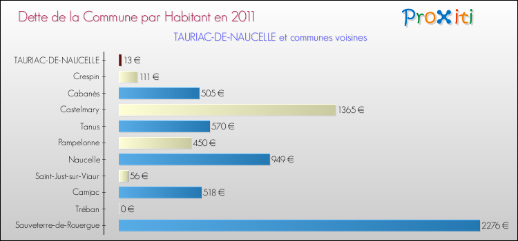 Dette par habitant de la commune en 2011 pour TAURIAC-DE-NAUCELLE et les communes proches Comparaison de la dette par habitant de la commune en 2011 pour TAURIAC-DE-NAUCELLE et les communes voisines