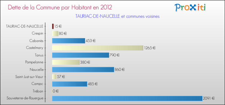 Dette par habitant de la commune en 2012 pour TAURIAC-DE-NAUCELLE et les communes proches Comparaison de la dette par habitant de la commune en 2012 pour TAURIAC-DE-NAUCELLE et les communes voisines