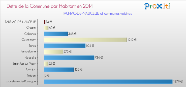 Dette par habitant de la commune en 2014 pour TAURIAC-DE-NAUCELLE et les communes proches Comparaison de la dette par habitant de la commune en 2014 pour TAURIAC-DE-NAUCELLE et les communes voisines