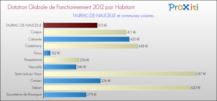 Montant des dotations globales de fonctionnement DGF par Habitant pour TAURIAC-DE-NAUCELLE et les communes proches Comparaison des des dotations globales de fonctionnement DGF par habitant pour TAURIAC-DE-NAUCELLE et les communes voisines